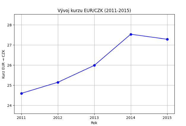 Line graph showing the EUR to CZK exchange rate development from 2011 to 2015.