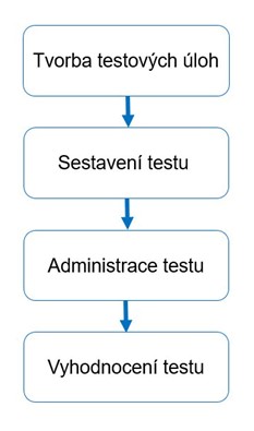 Diagram lineárního testování: Tvorba testových úloh->Sestavení testu->Administrace testu->Vyhodnocení